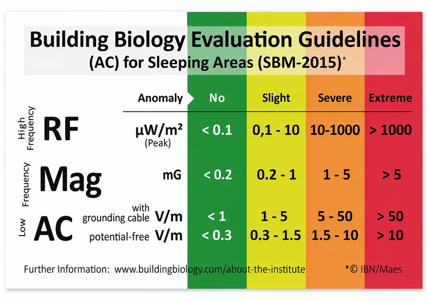 Building Biology Evaluation Guidelines for sleeping areas, SBM-2015: reference ranges for RF power density in microwatts per square meter, AC magnetic fields in milligauss, and AC electric fields in volts per meter