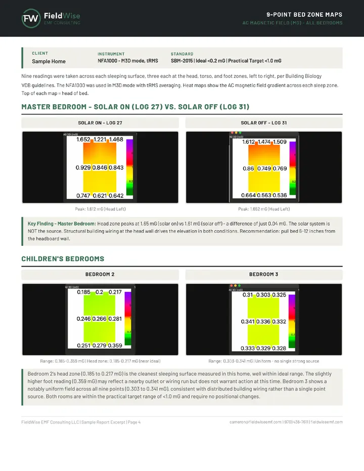 Sample report page with 9 point bed zone heat maps showing magnetic field readings at the head, torso and foot of each bed