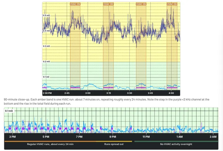 Close up of a magnetic field log with shaded bands marking each HVAC run and the rise in field during each run