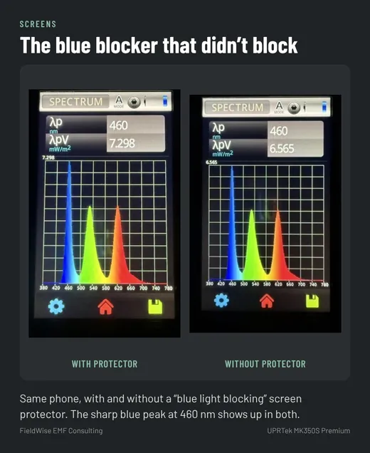 Two spectrometer readings of the same phone screen with and without a blue light blocking screen protector, both showing a sharp blue peak at 460 nanometers