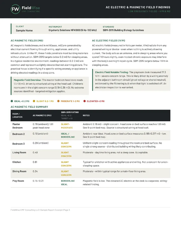 Sample report page with room by room magnetic field readings, SBM-2015 ratings and plain language notes